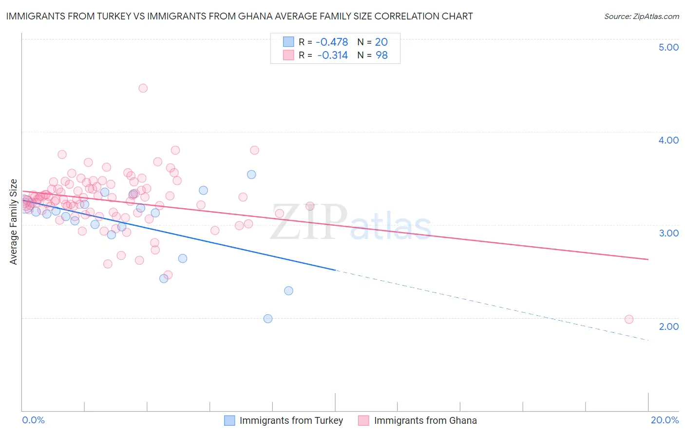 Immigrants from Turkey vs Immigrants from Ghana Average Family Size