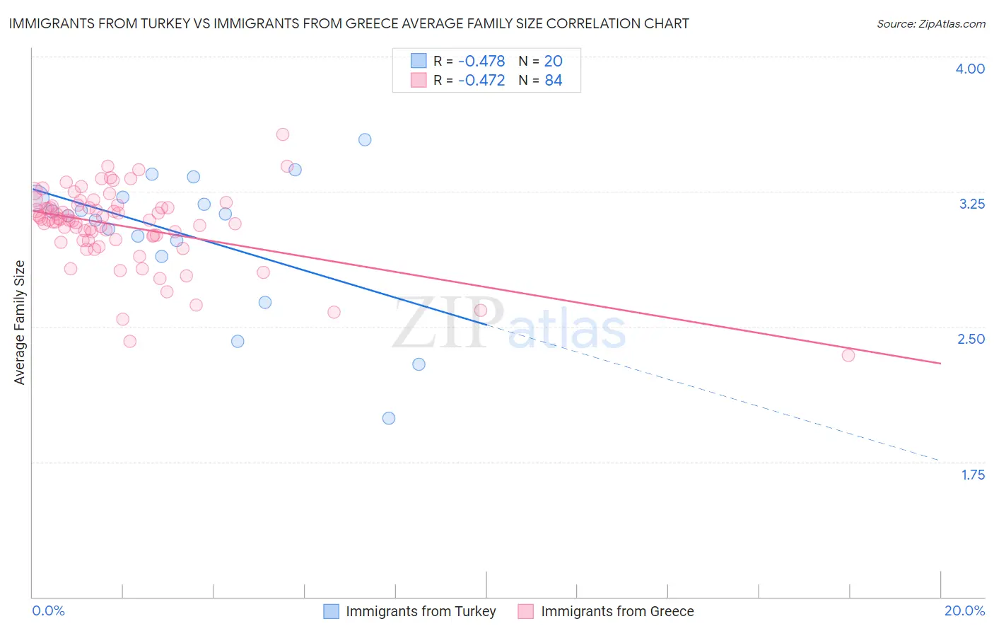 Immigrants from Turkey vs Immigrants from Greece Average Family Size