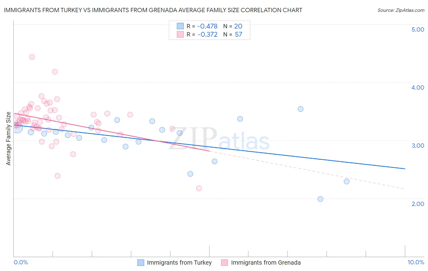Immigrants from Turkey vs Immigrants from Grenada Average Family Size