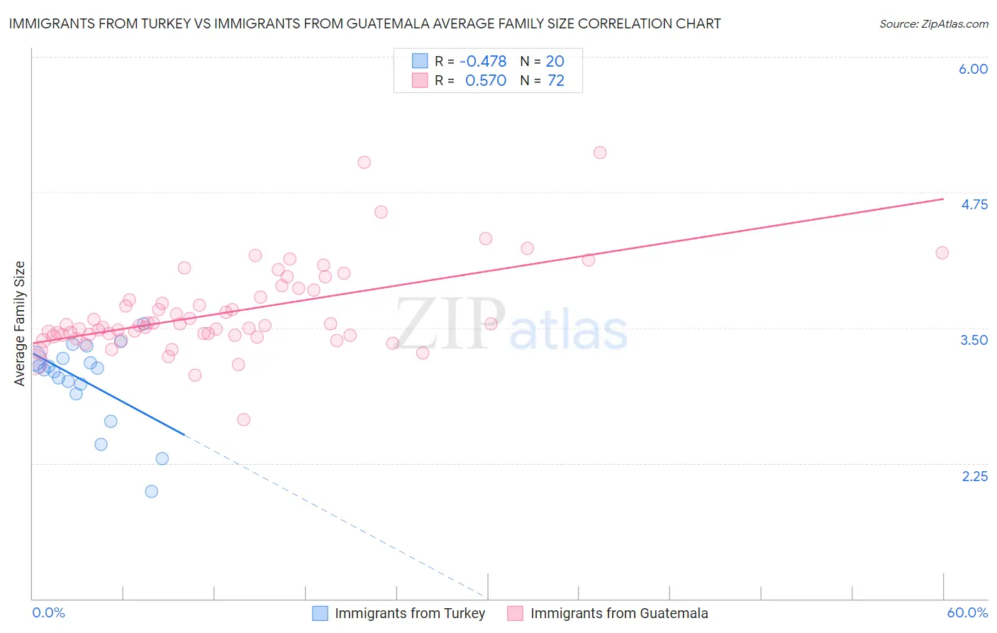 Immigrants from Turkey vs Immigrants from Guatemala Average Family Size