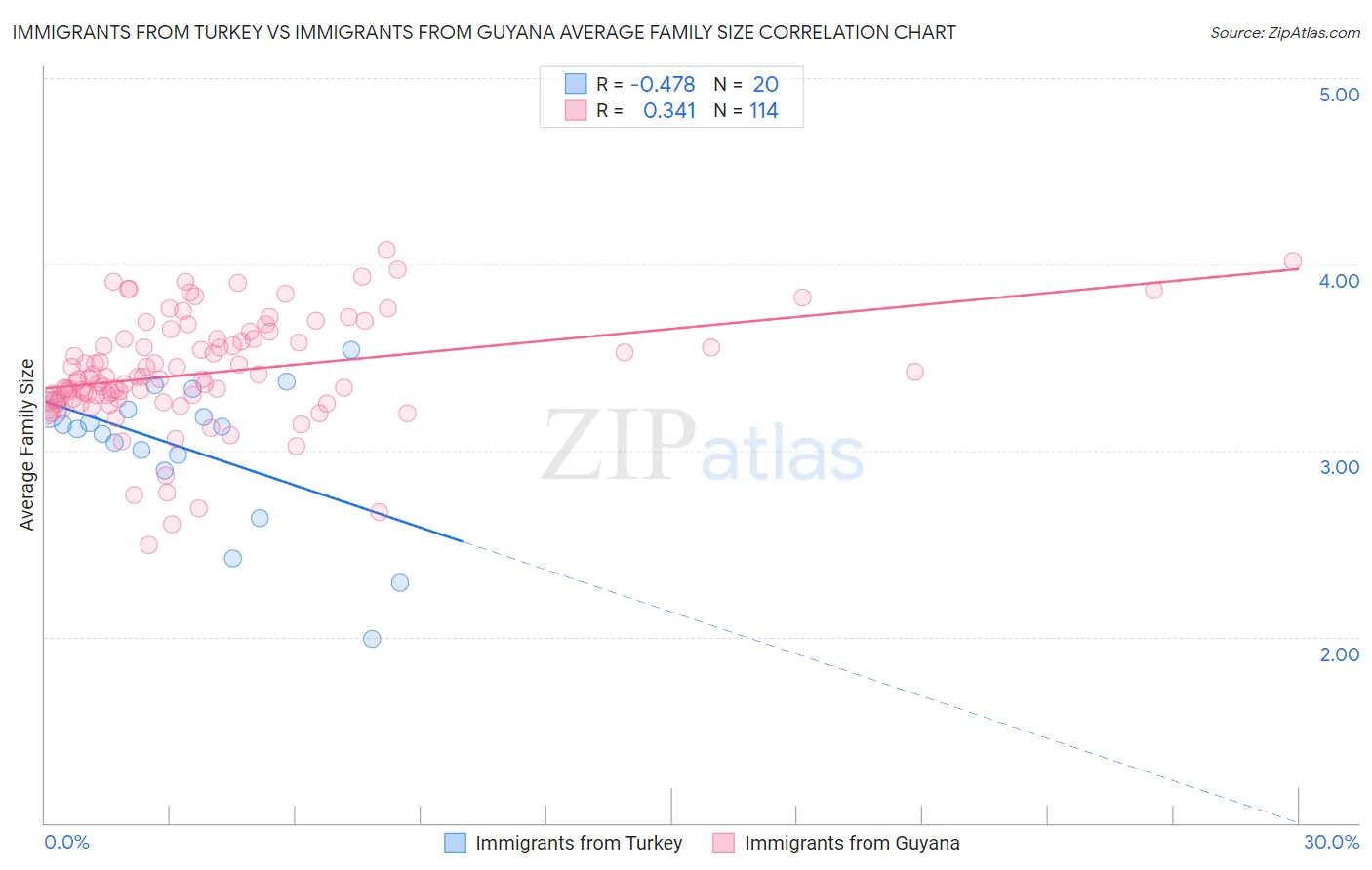 Immigrants from Turkey vs Immigrants from Guyana Average Family Size