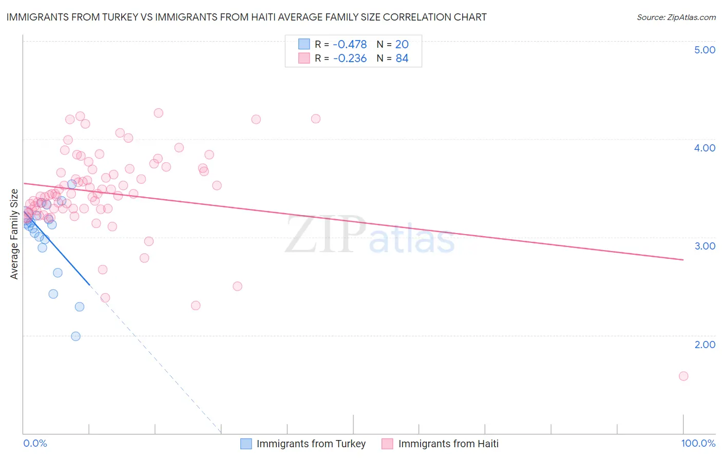 Immigrants from Turkey vs Immigrants from Haiti Average Family Size