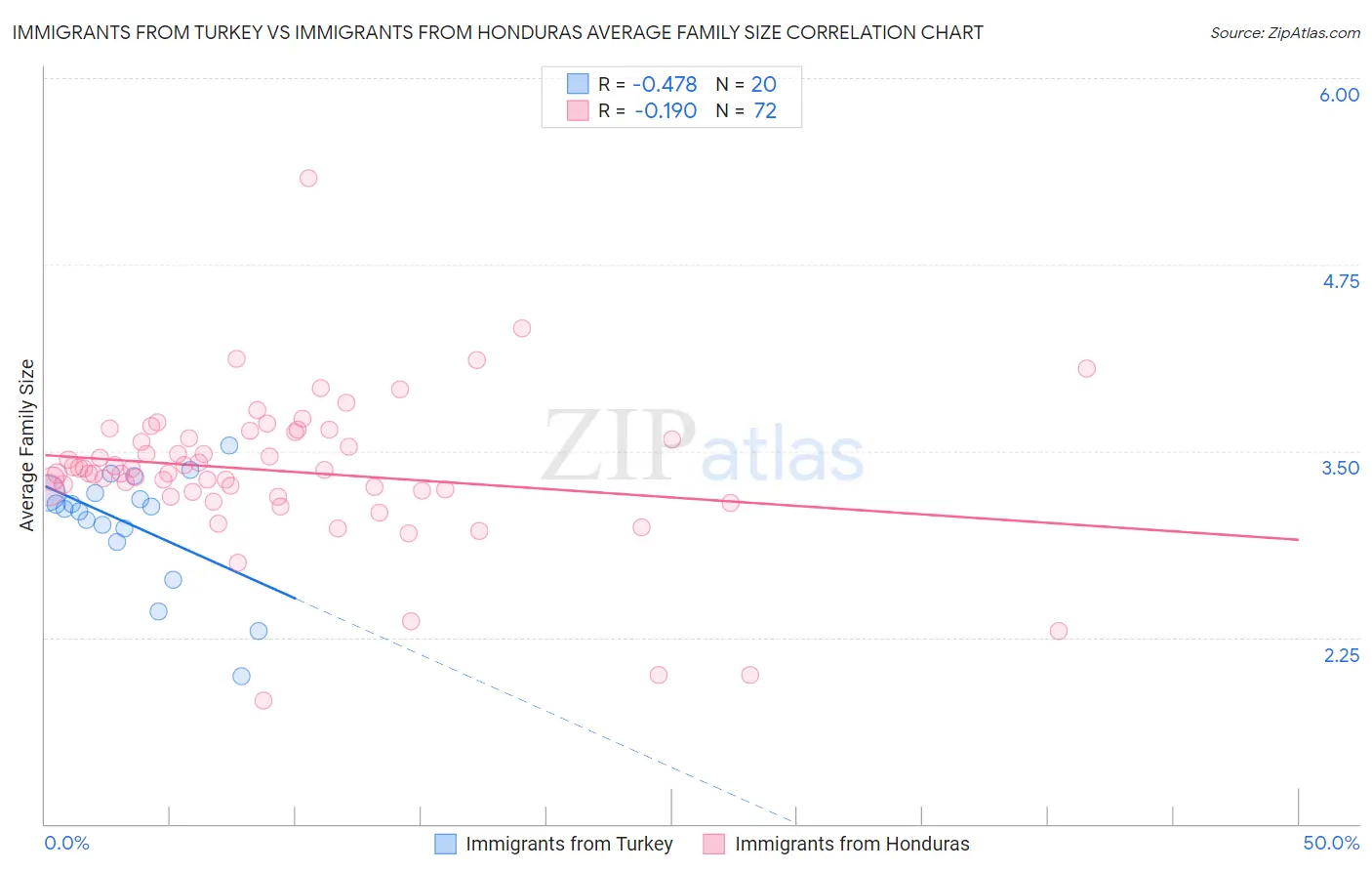 Immigrants from Turkey vs Immigrants from Honduras Average Family Size