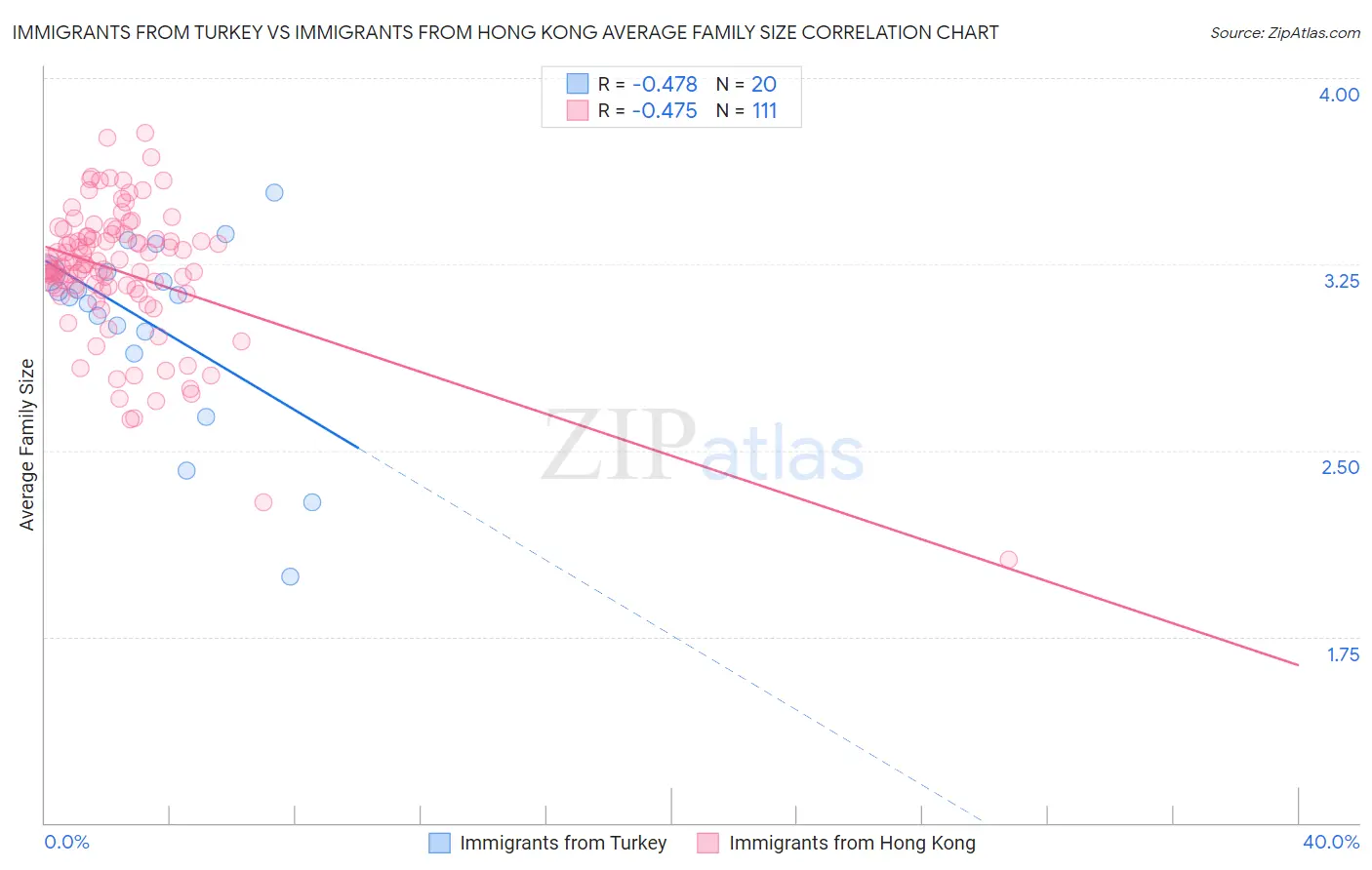 Immigrants from Turkey vs Immigrants from Hong Kong Average Family Size