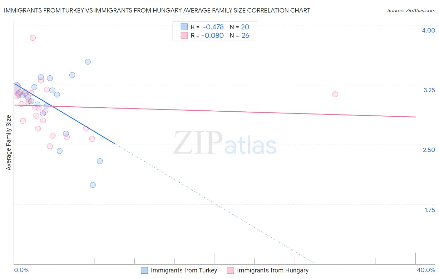 Immigrants from Turkey vs Immigrants from Hungary Average Family Size
