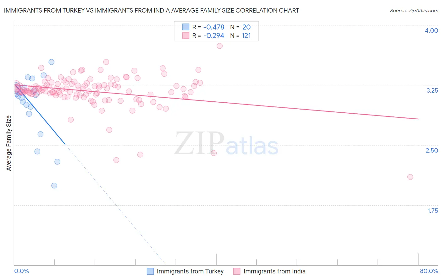 Immigrants from Turkey vs Immigrants from India Average Family Size