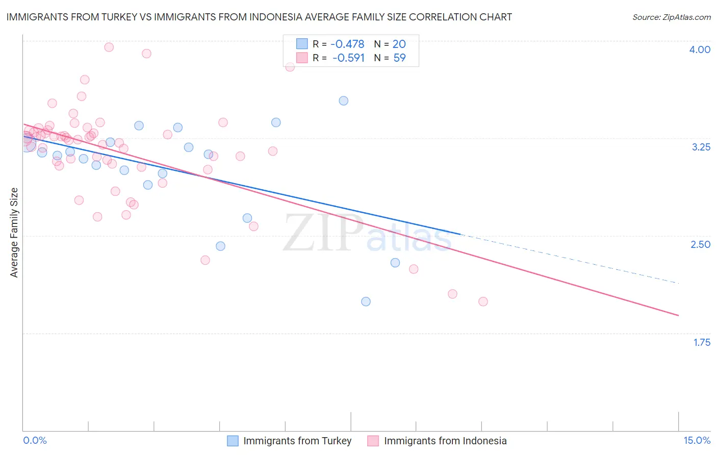 Immigrants from Turkey vs Immigrants from Indonesia Average Family Size