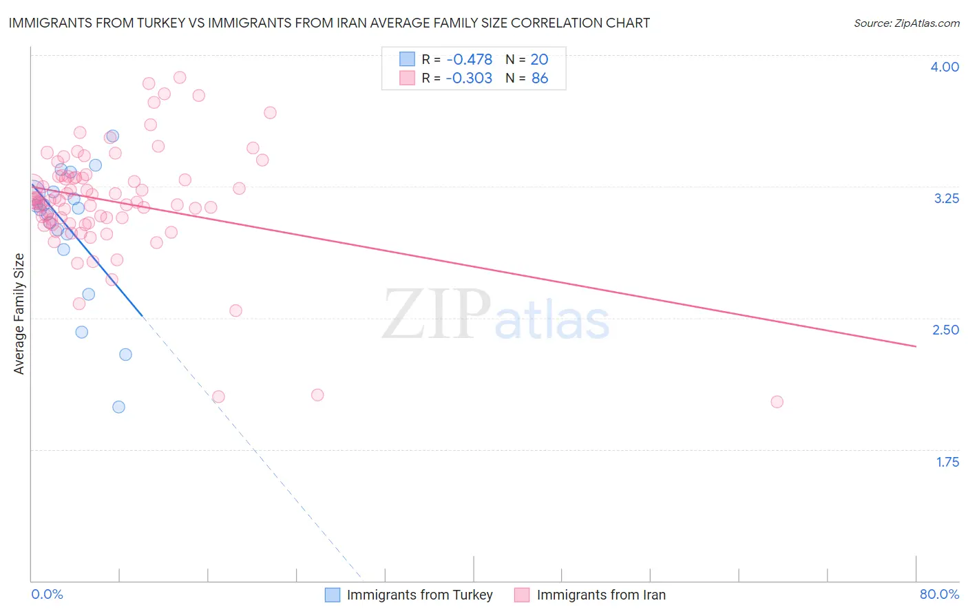 Immigrants from Turkey vs Immigrants from Iran Average Family Size