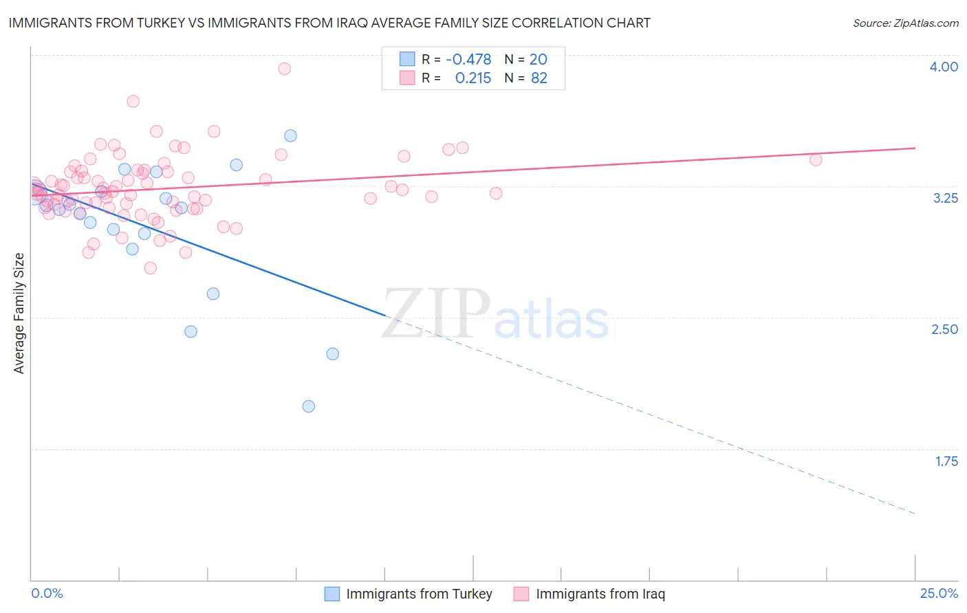 Immigrants from Turkey vs Immigrants from Iraq Average Family Size
