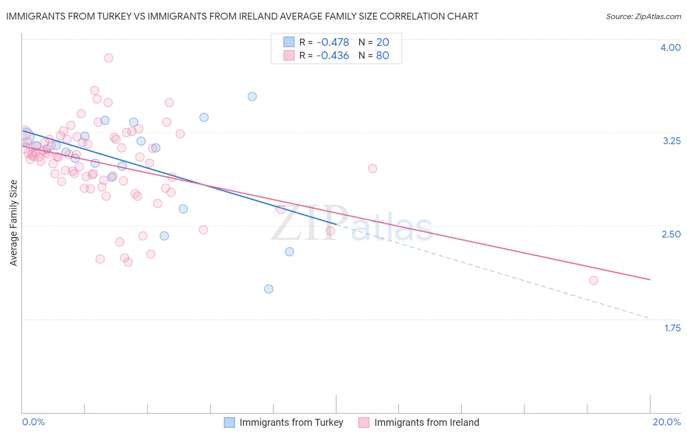 Immigrants from Turkey vs Immigrants from Ireland Average Family Size