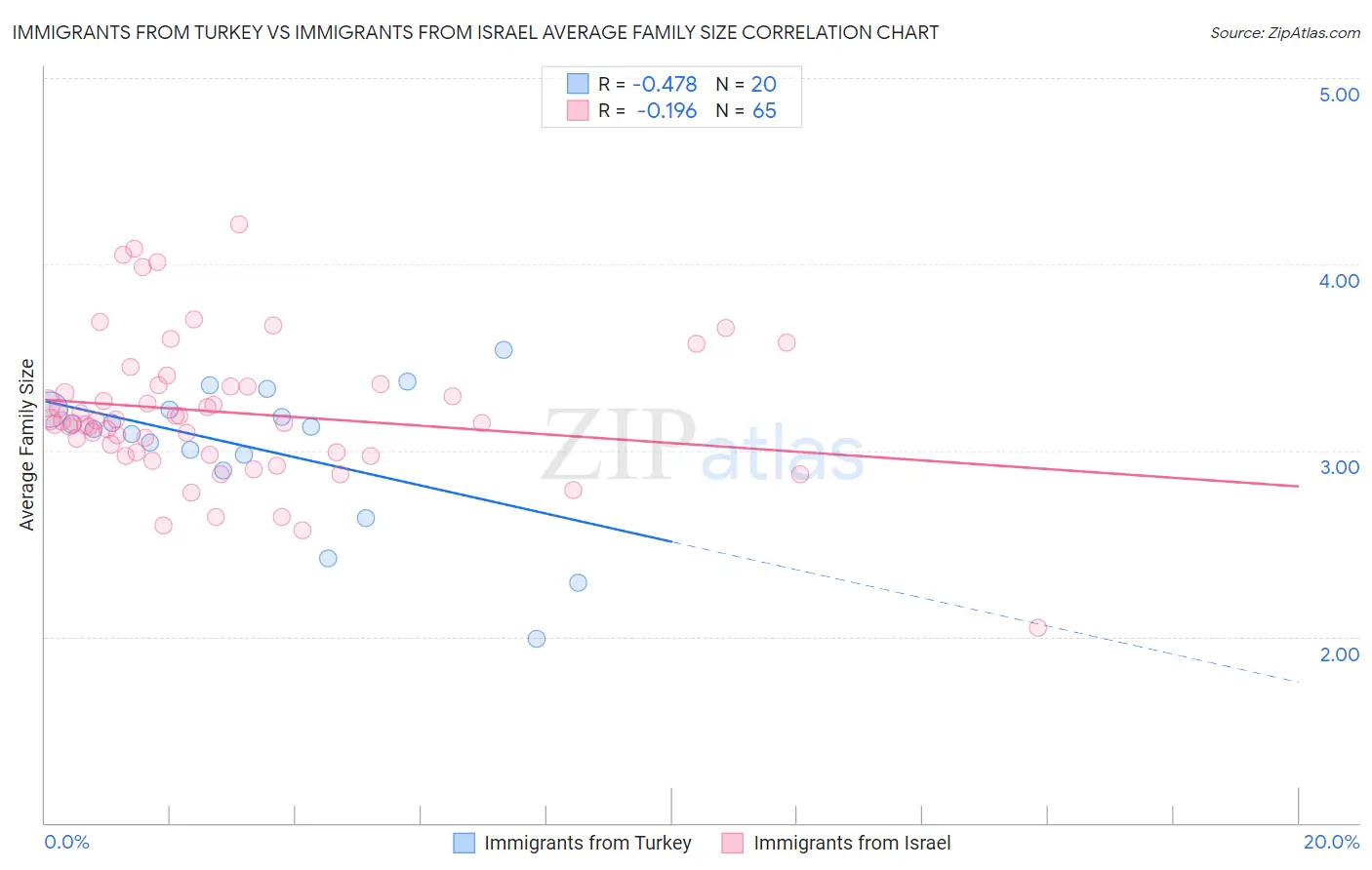 Immigrants from Turkey vs Immigrants from Israel Average Family Size