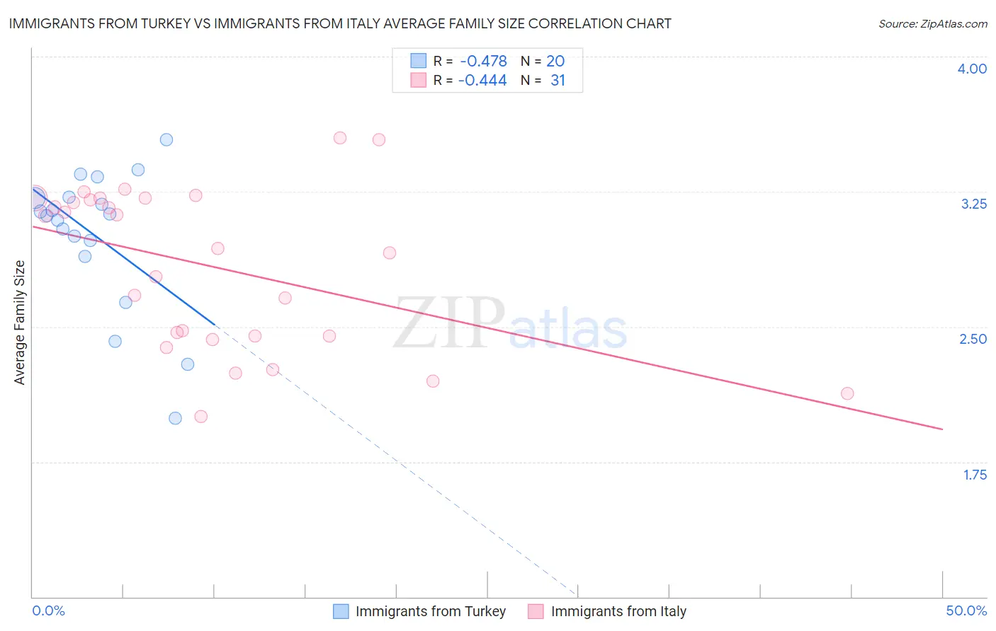 Immigrants from Turkey vs Immigrants from Italy Average Family Size