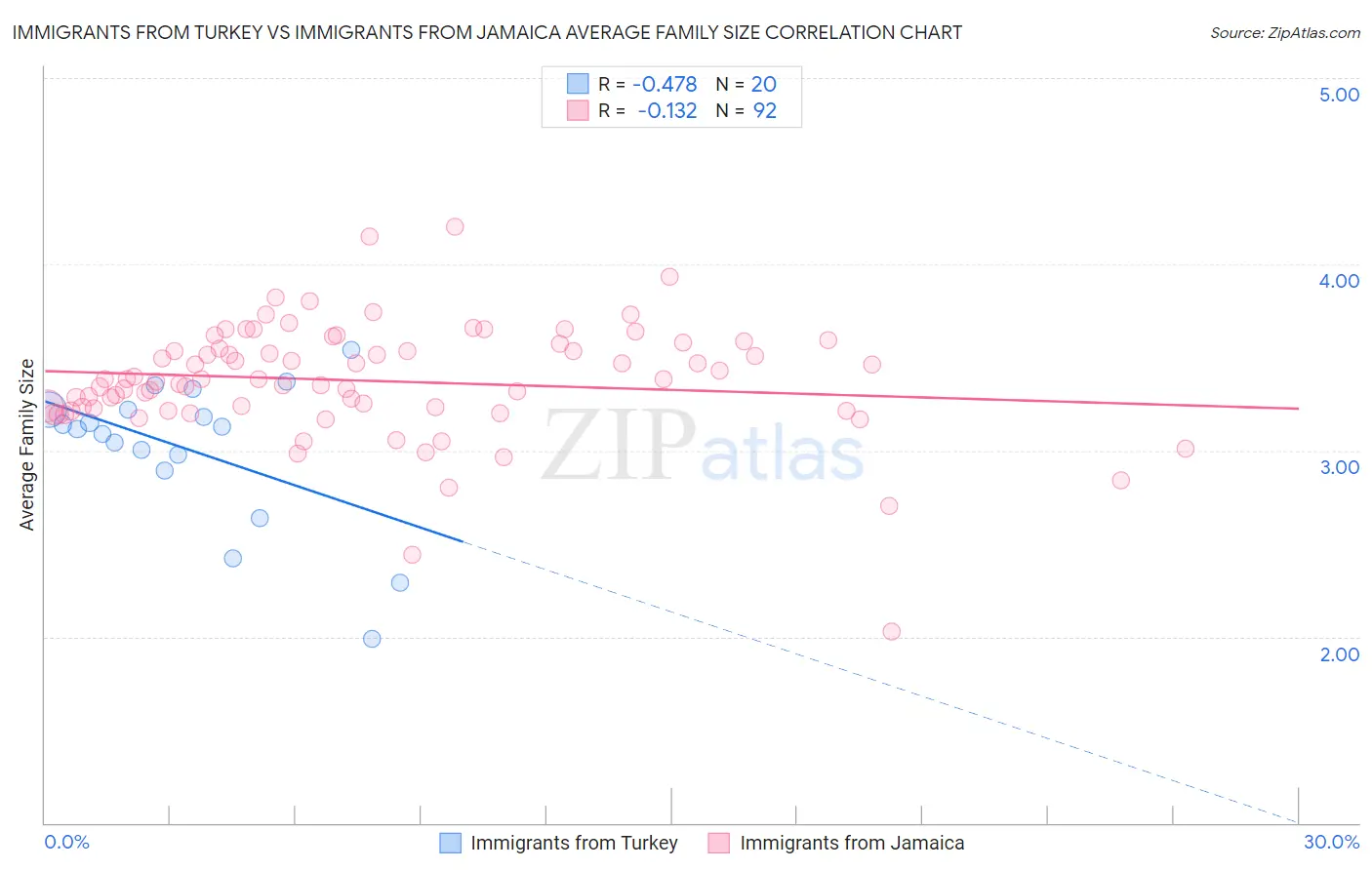 Immigrants from Turkey vs Immigrants from Jamaica Average Family Size