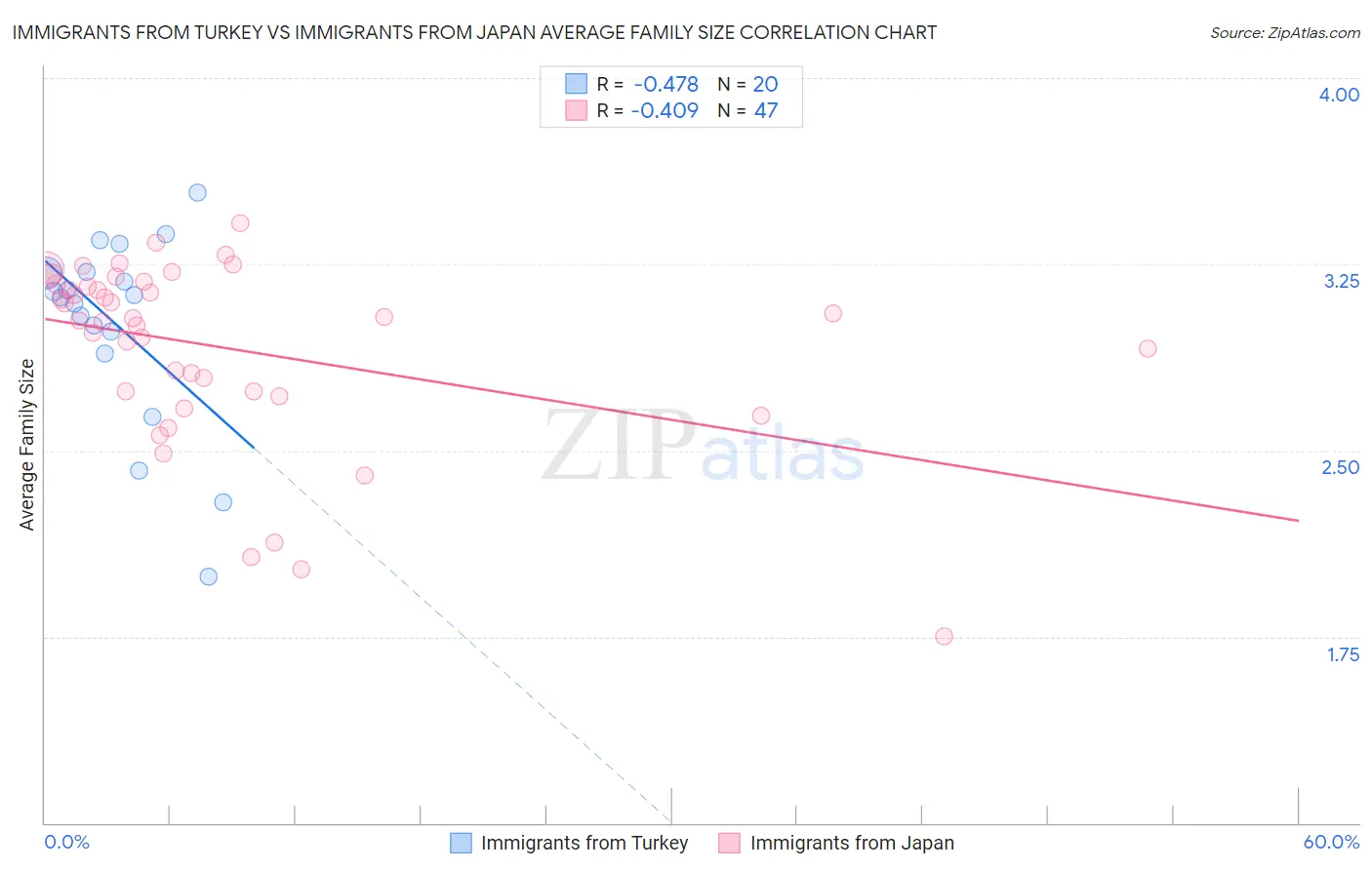Immigrants from Turkey vs Immigrants from Japan Average Family Size