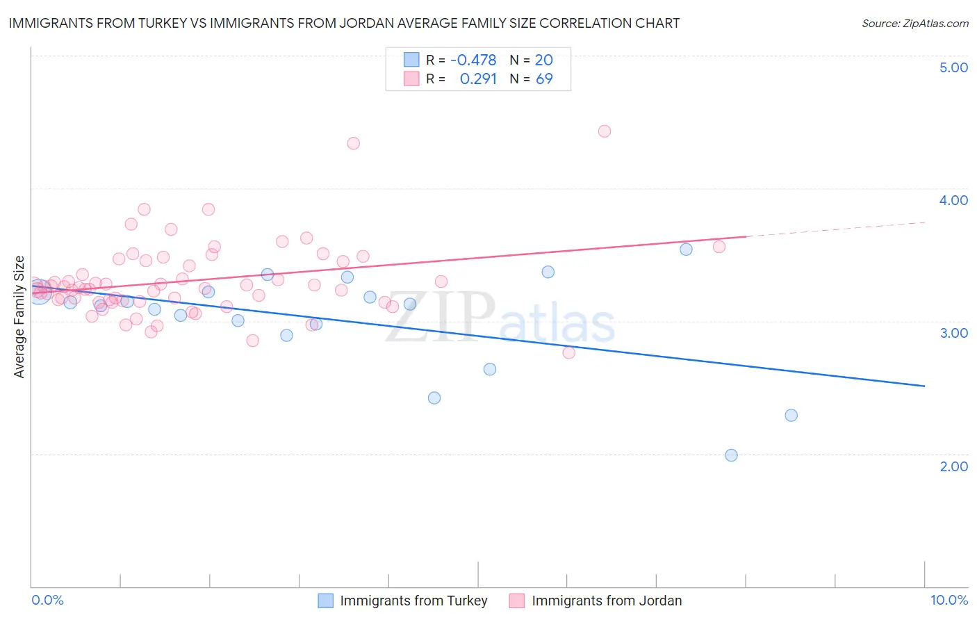 Immigrants from Turkey vs Immigrants from Jordan Average Family Size