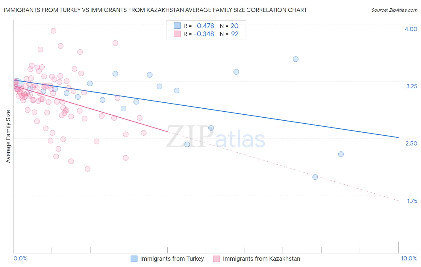 Immigrants from Turkey vs Immigrants from Kazakhstan Average Family Size