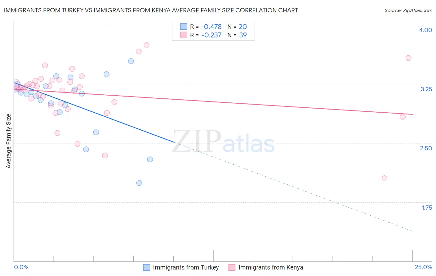 Immigrants from Turkey vs Immigrants from Kenya Average Family Size