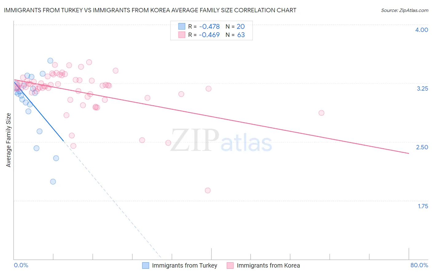 Immigrants from Turkey vs Immigrants from Korea Average Family Size