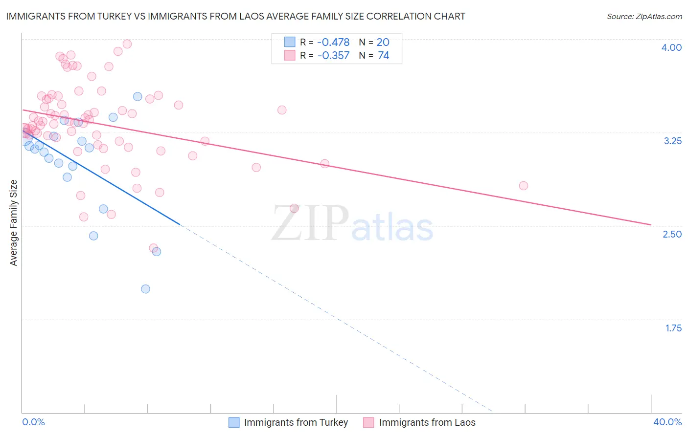 Immigrants from Turkey vs Immigrants from Laos Average Family Size