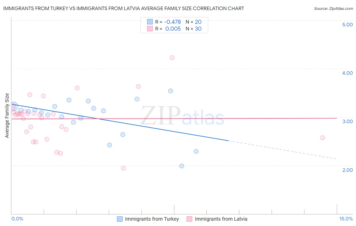 Immigrants from Turkey vs Immigrants from Latvia Average Family Size