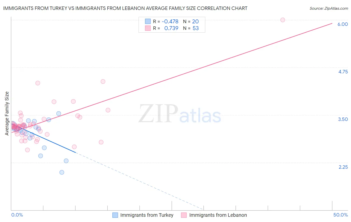 Immigrants from Turkey vs Immigrants from Lebanon Average Family Size