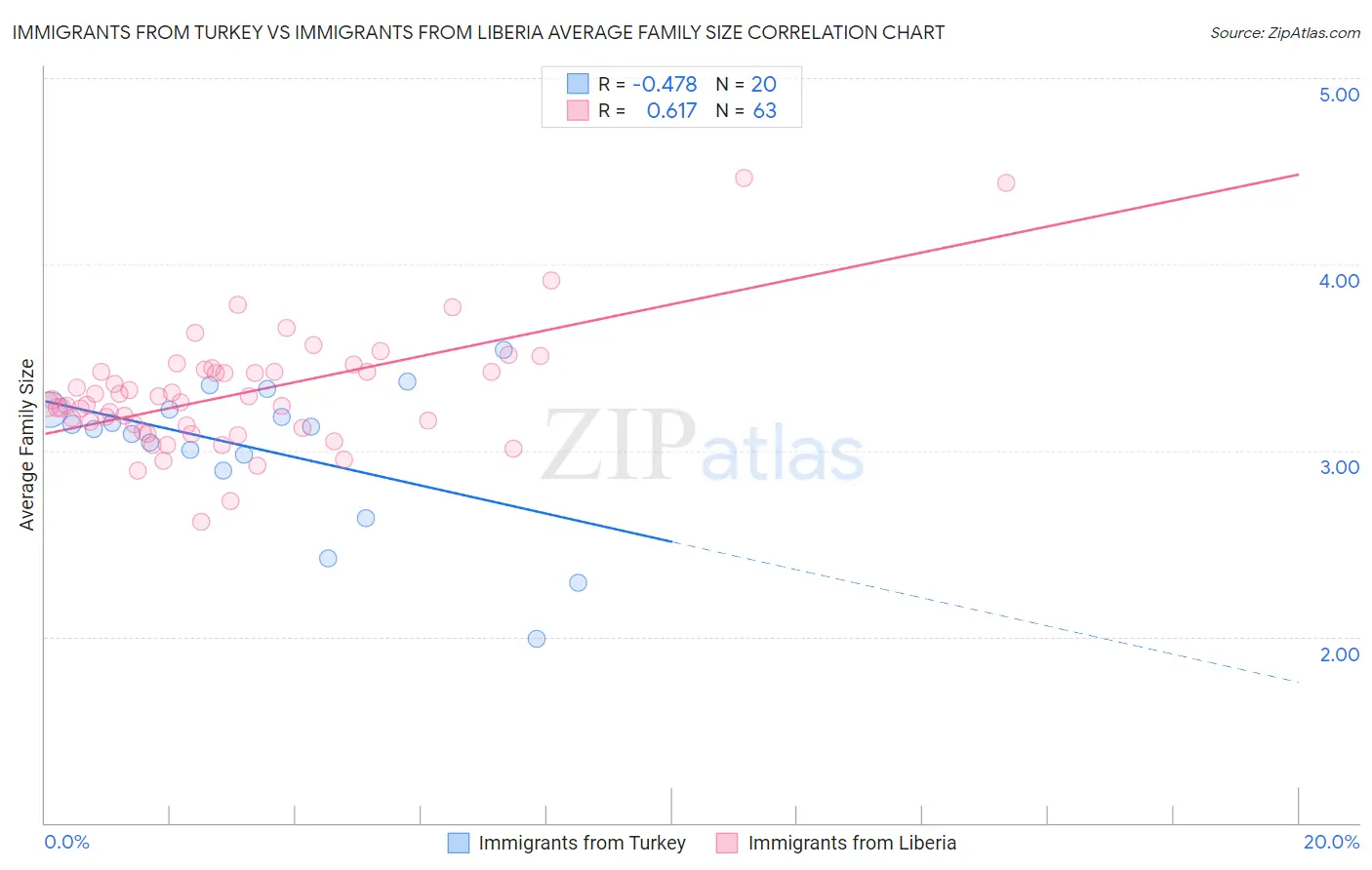 Immigrants from Turkey vs Immigrants from Liberia Average Family Size