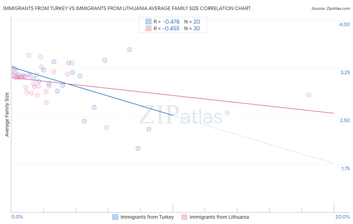 Immigrants from Turkey vs Immigrants from Lithuania Average Family Size