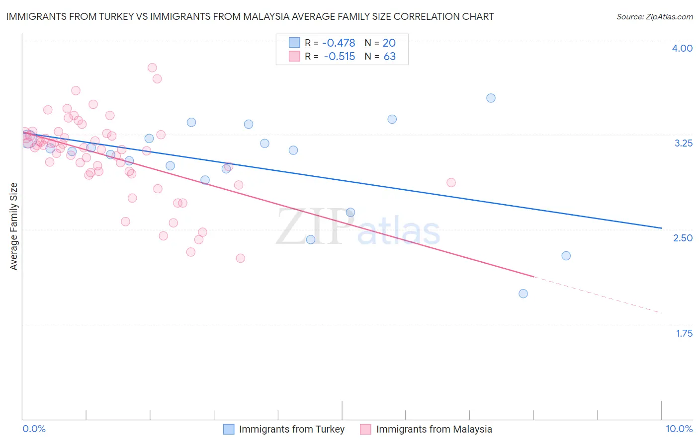 Immigrants from Turkey vs Immigrants from Malaysia Average Family Size