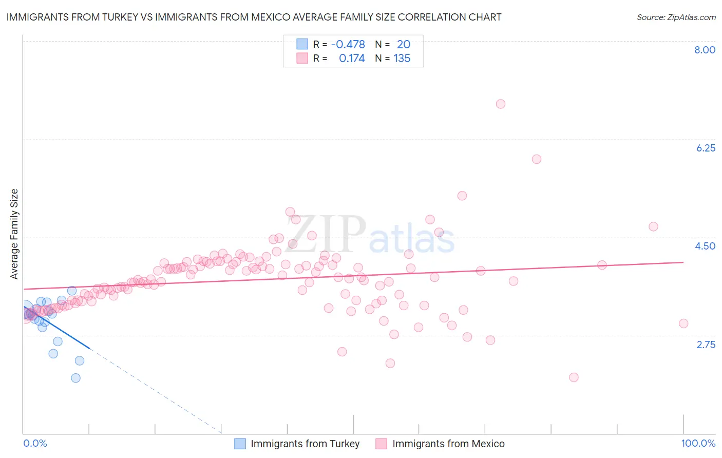Immigrants from Turkey vs Immigrants from Mexico Average Family Size