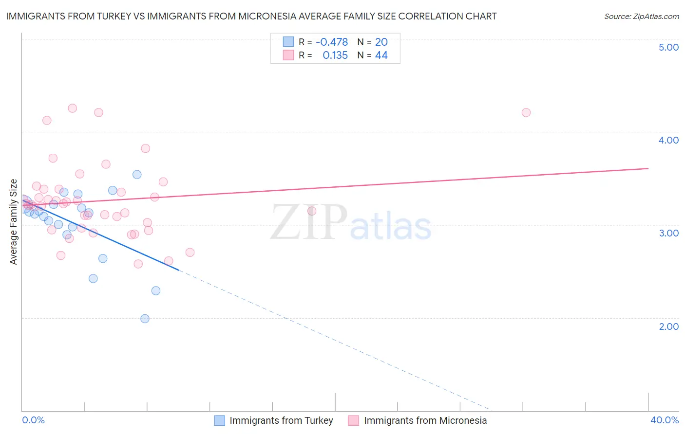 Immigrants from Turkey vs Immigrants from Micronesia Average Family Size