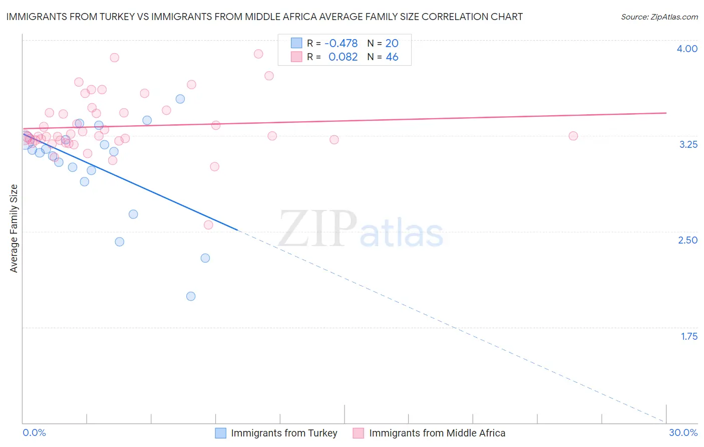 Immigrants from Turkey vs Immigrants from Middle Africa Average Family Size