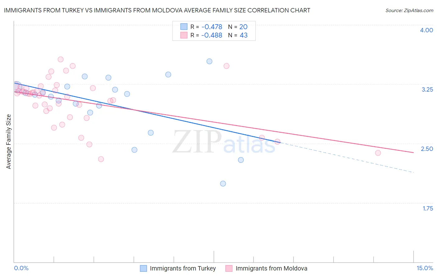 Immigrants from Turkey vs Immigrants from Moldova Average Family Size