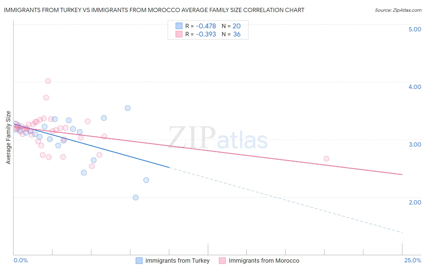 Immigrants from Turkey vs Immigrants from Morocco Average Family Size