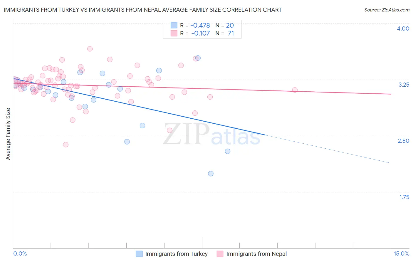 Immigrants from Turkey vs Immigrants from Nepal Average Family Size