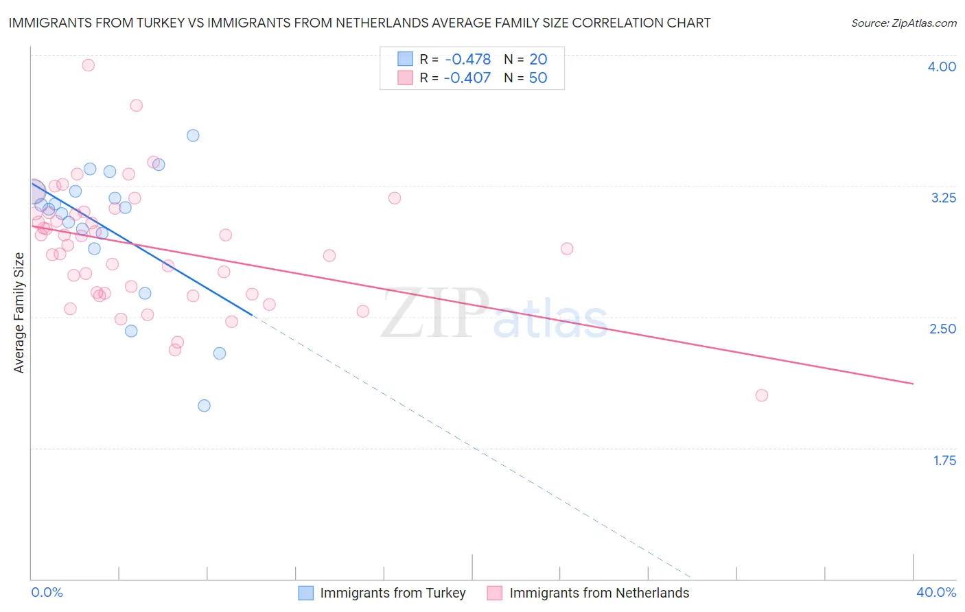 Immigrants from Turkey vs Immigrants from Netherlands Average Family Size