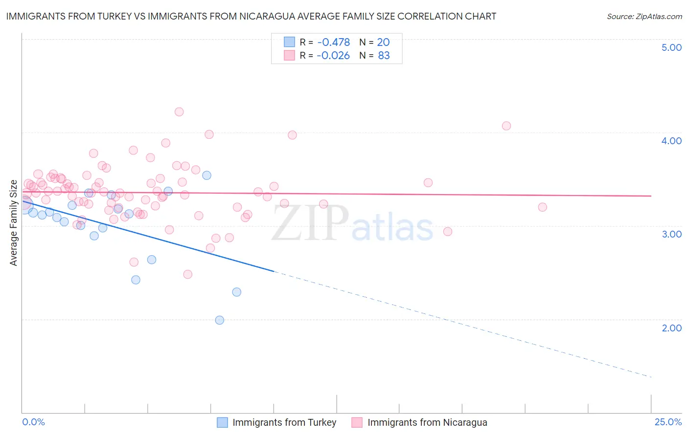 Immigrants from Turkey vs Immigrants from Nicaragua Average Family Size