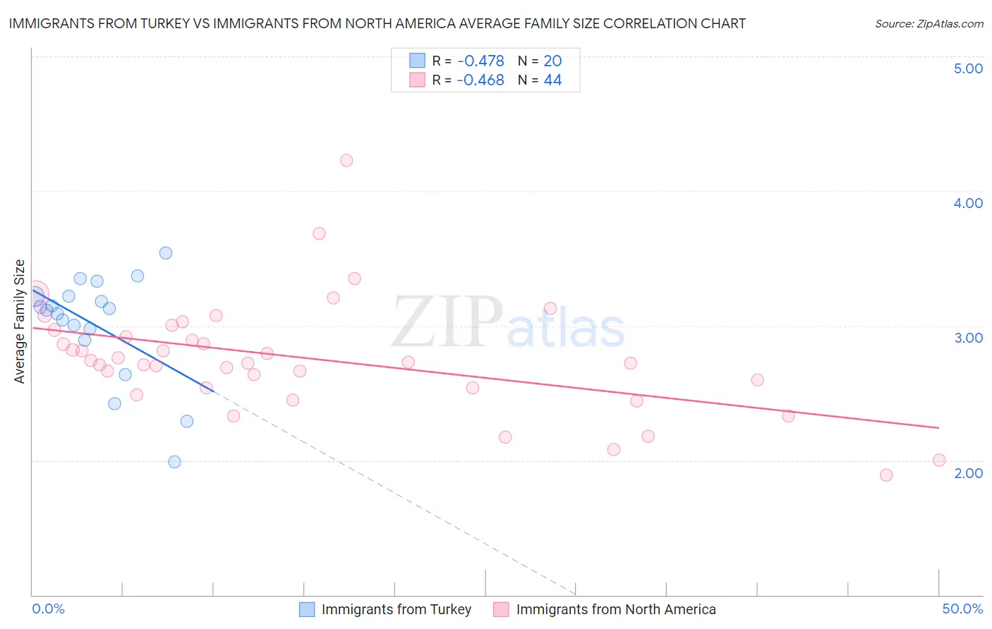 Immigrants from Turkey vs Immigrants from North America Average Family Size