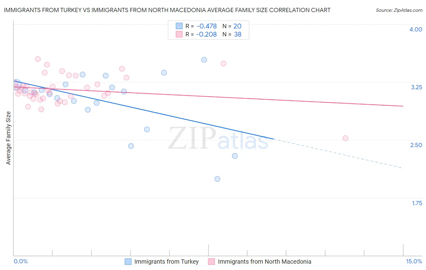 Immigrants from Turkey vs Immigrants from North Macedonia Average Family Size