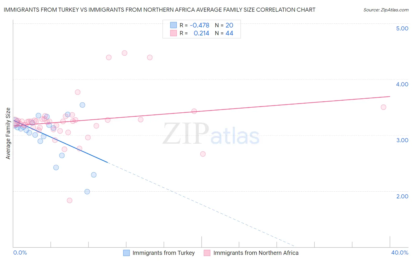 Immigrants from Turkey vs Immigrants from Northern Africa Average Family Size