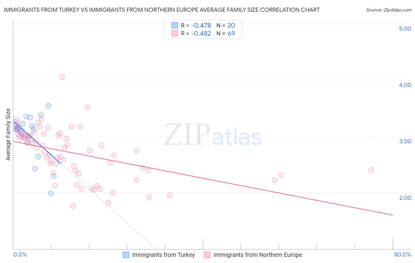 Immigrants from Turkey vs Immigrants from Northern Europe Average Family Size