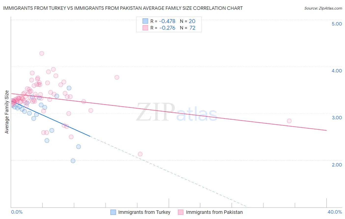 Immigrants from Turkey vs Immigrants from Pakistan Average Family Size