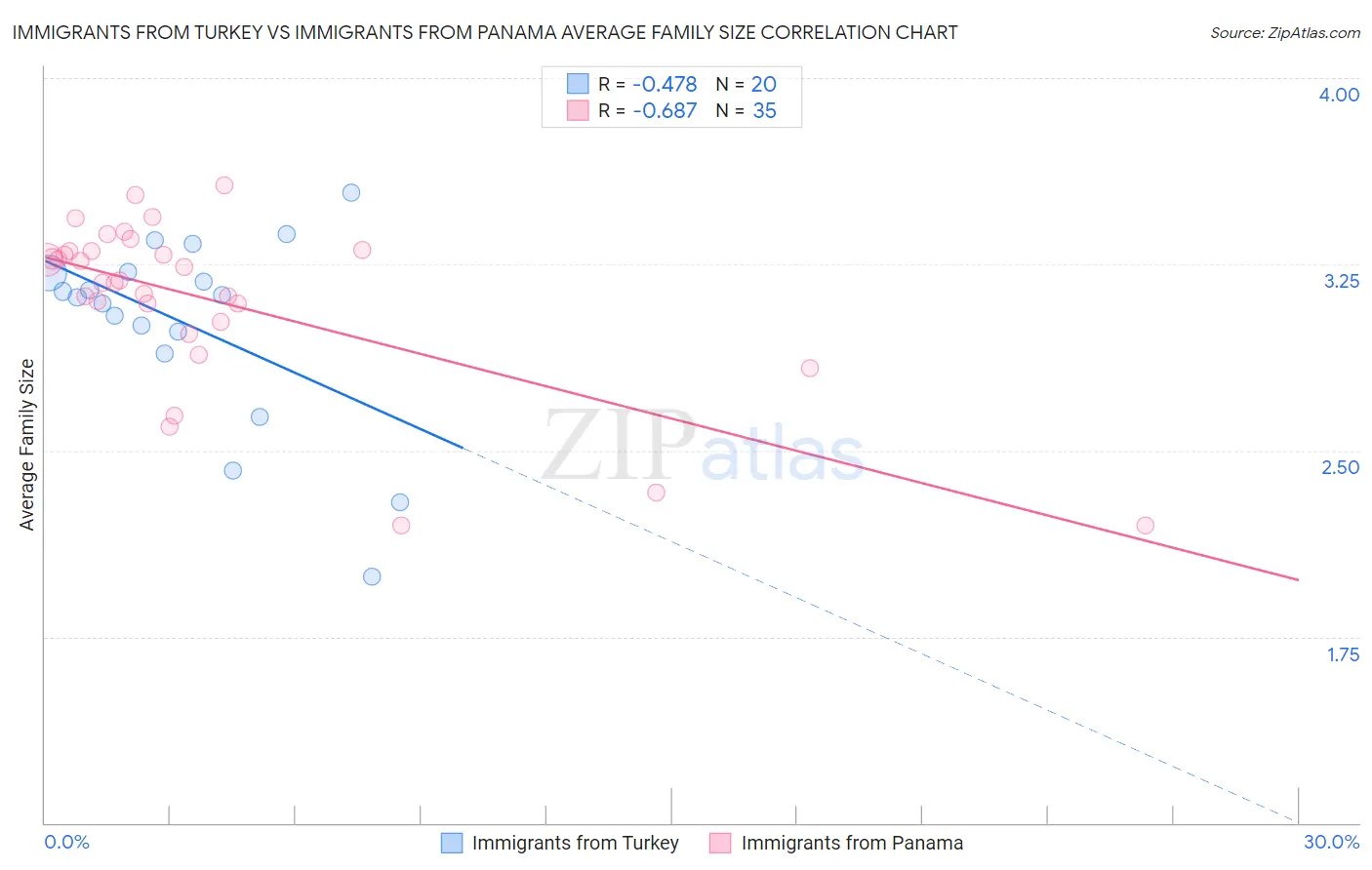 Immigrants from Turkey vs Immigrants from Panama Average Family Size