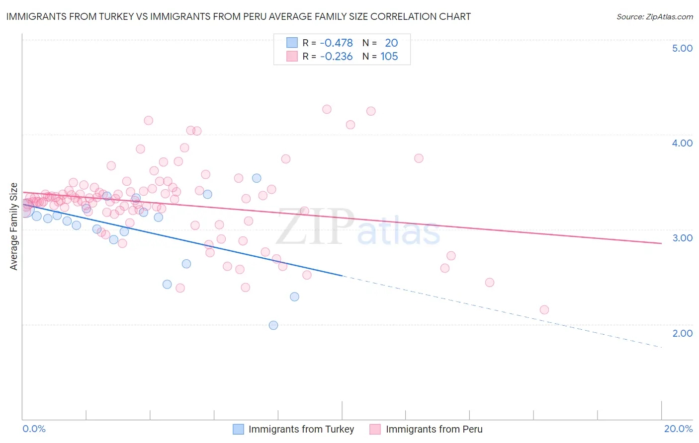 Immigrants from Turkey vs Immigrants from Peru Average Family Size