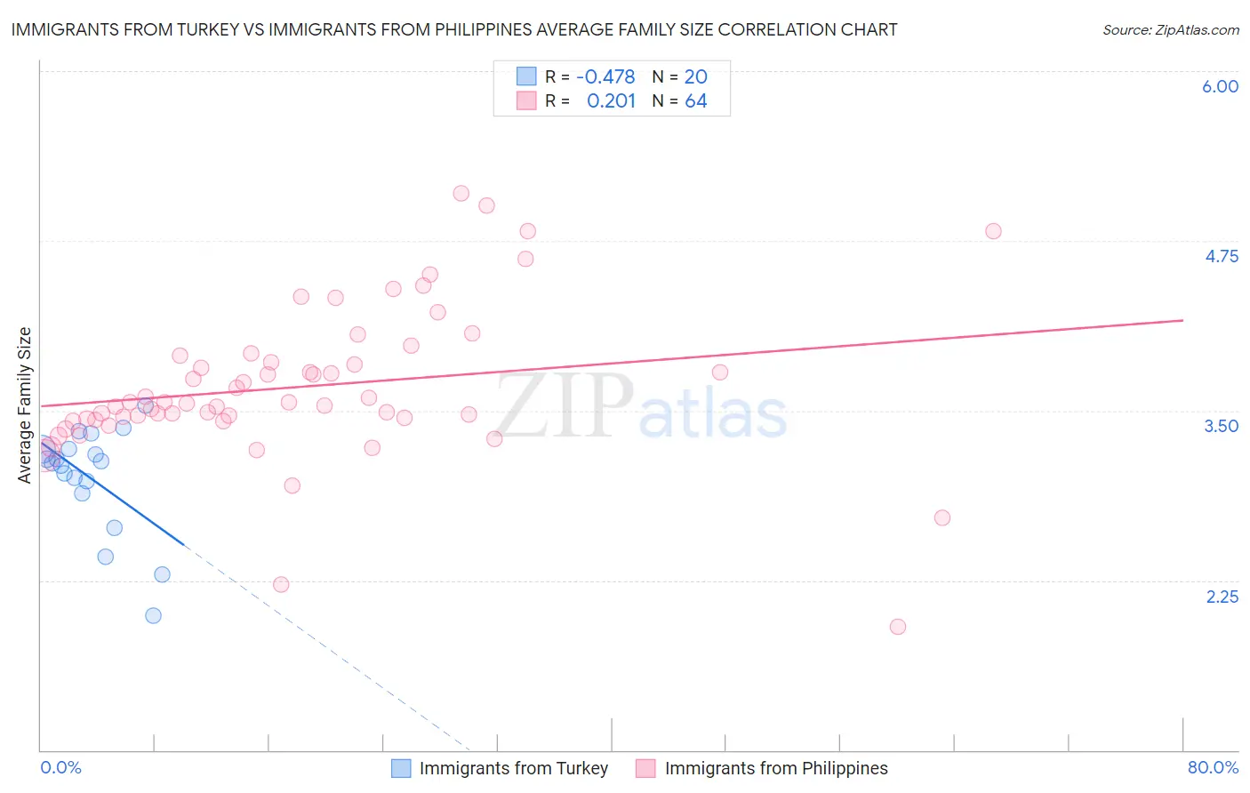 Immigrants from Turkey vs Immigrants from Philippines Average Family Size