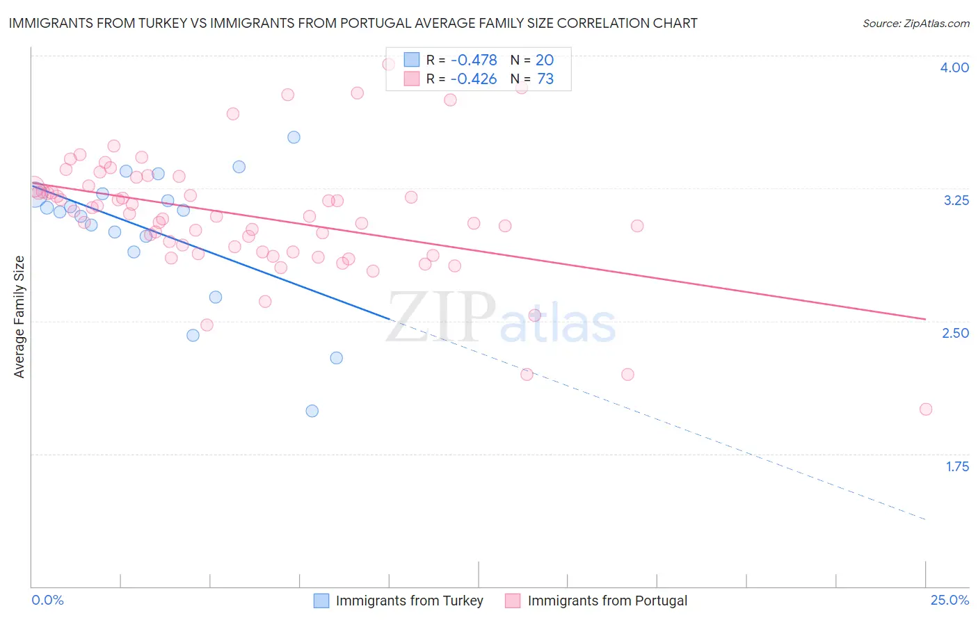 Immigrants from Turkey vs Immigrants from Portugal Average Family Size