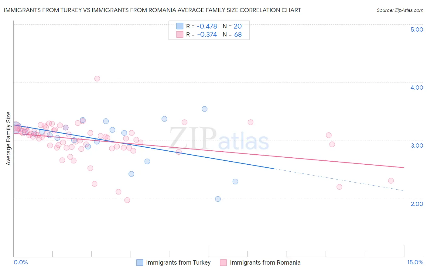 Immigrants from Turkey vs Immigrants from Romania Average Family Size
