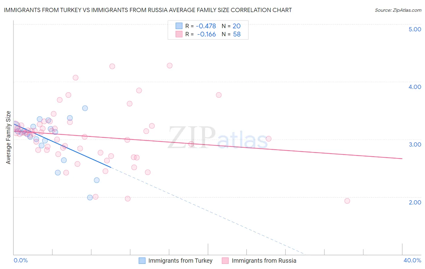 Immigrants from Turkey vs Immigrants from Russia Average Family Size