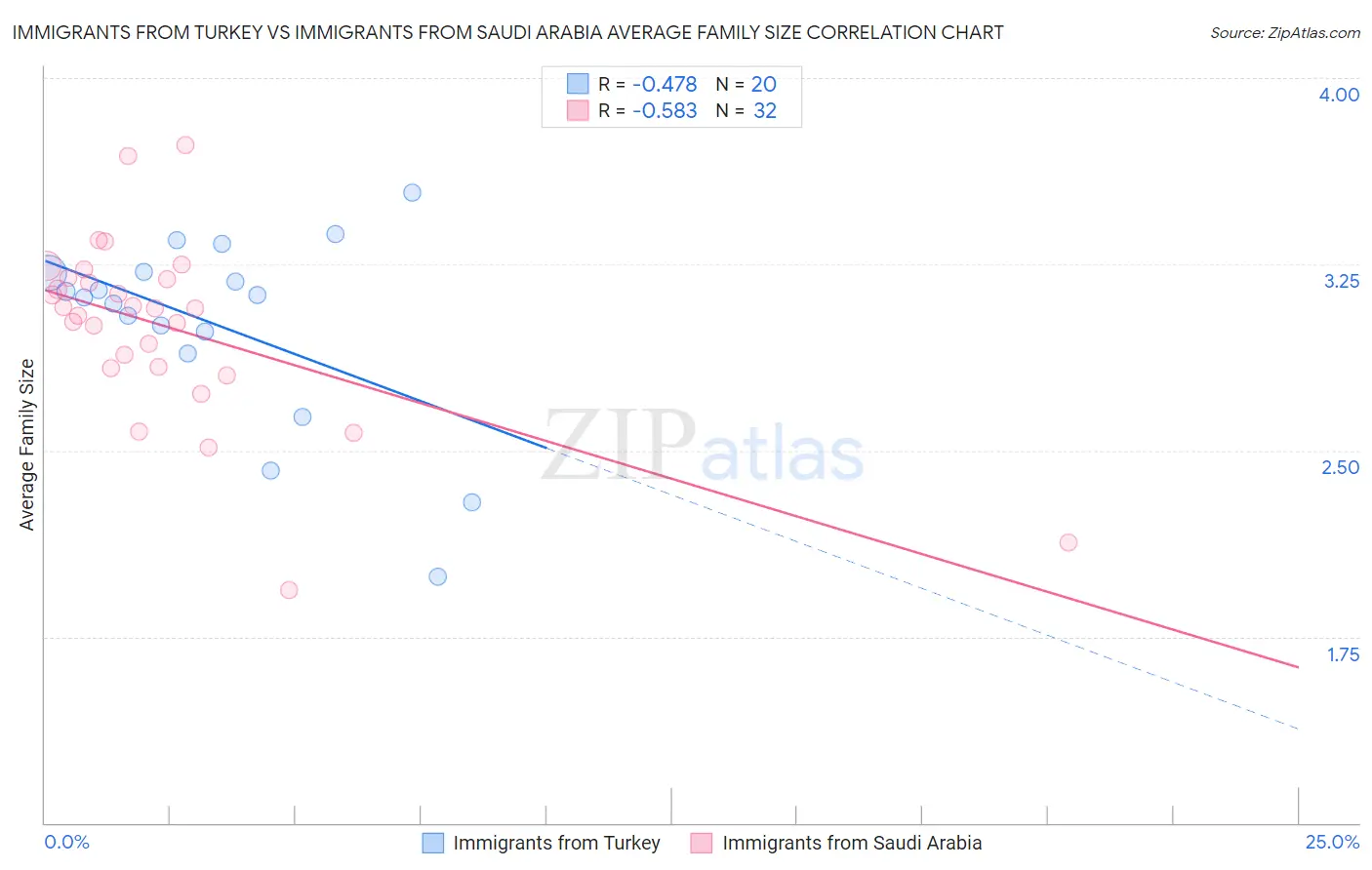 Immigrants from Turkey vs Immigrants from Saudi Arabia Average Family Size