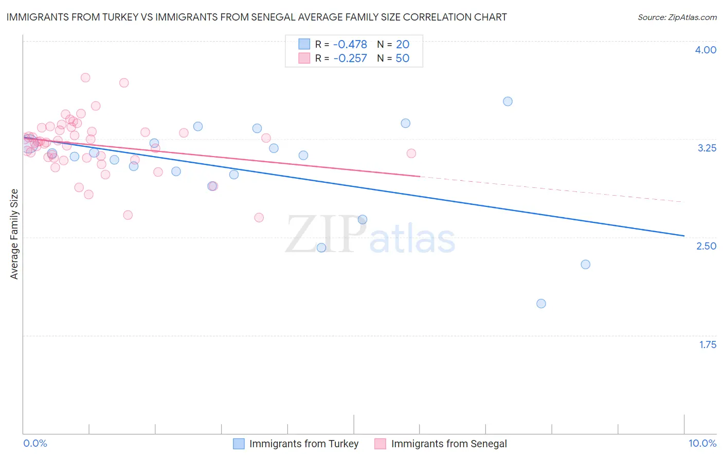 Immigrants from Turkey vs Immigrants from Senegal Average Family Size