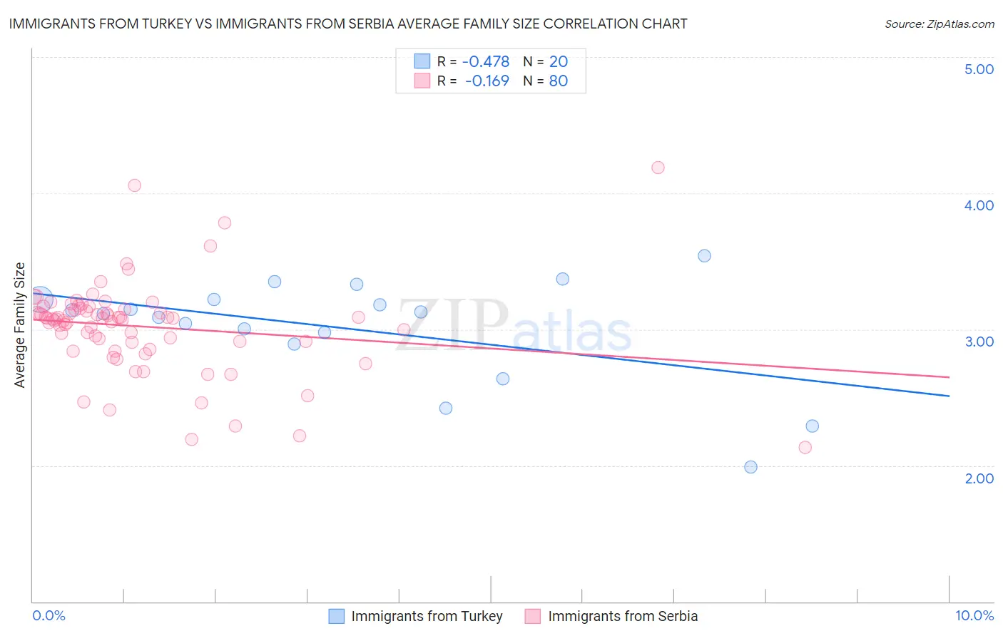 Immigrants from Turkey vs Immigrants from Serbia Average Family Size